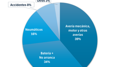 Las averías en carretera