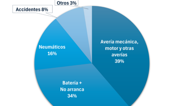 Las averías en carretera