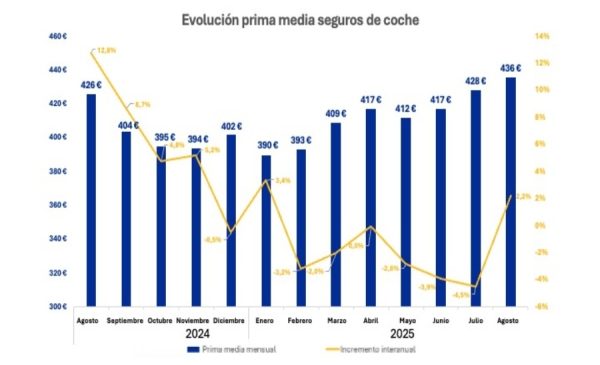 Aumentan las primas medias en Autos, Motos, Salud, Hogar y Decesos