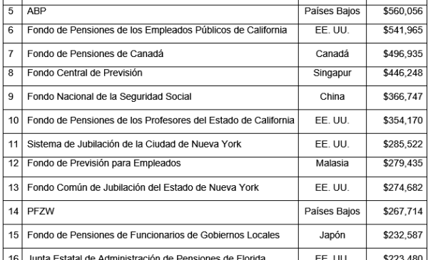 Los 300 mayores fondos de pensiones del mundo