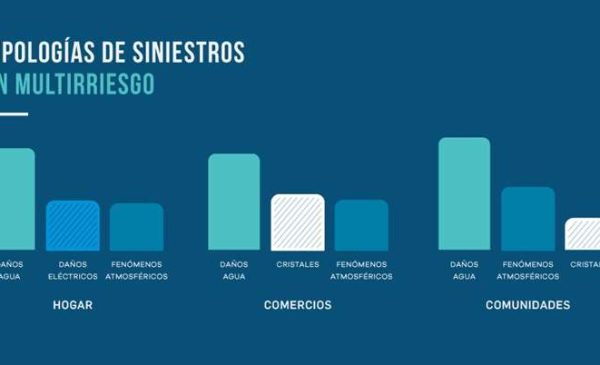el siniestro más habitual en los Multirriesgos
