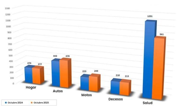 Movimientos dispares en las primas de seguros
