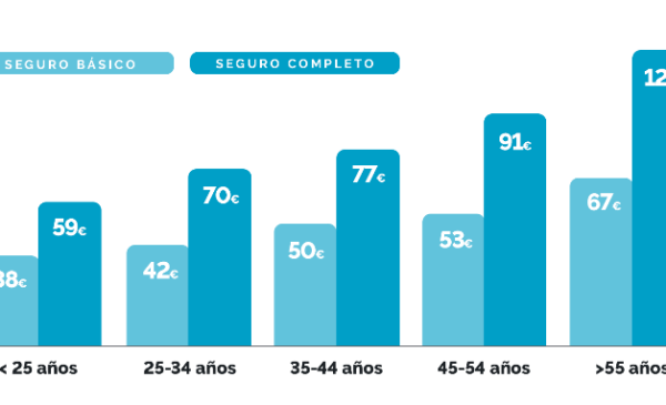 precio del seguro de Salud